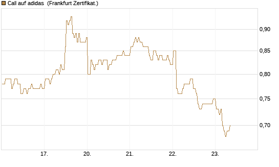 Call auf adidas [BNP Paribas Emissions- und Handelsges.] Chart