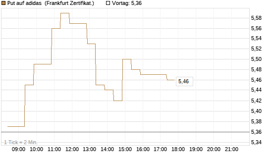 Put auf adidas [BNP Paribas Emissions- und Handelsges.] Chart