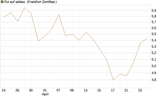 Put auf adidas [BNP Paribas Emissions- und Handelsges.] Chart