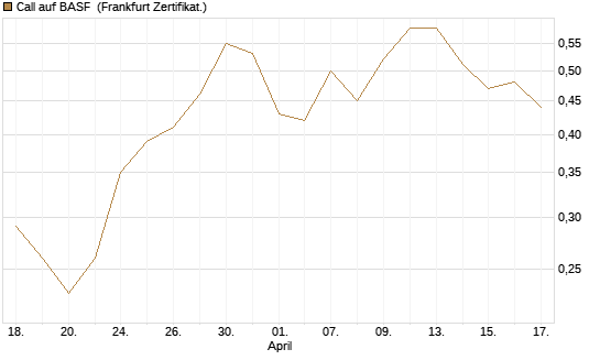 Call auf BASF [BNP Paribas Emissions- und Handelsges.] Chart