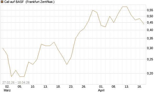 Call auf BASF [BNP Paribas Emissions- und Handelsges.] Chart