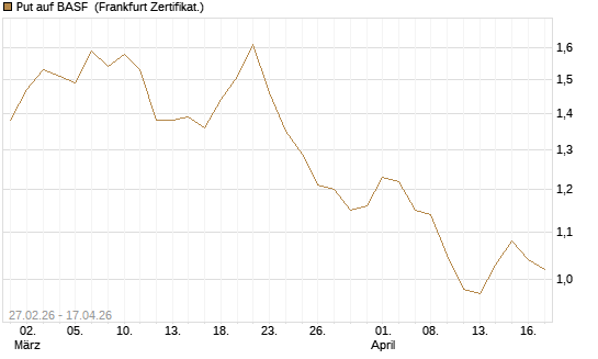 Put auf BASF [BNP Paribas Emissions- und Handelsges.] Chart