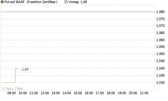 Put auf BASF [BNP Paribas Emissions- und Handelsges.] Chart