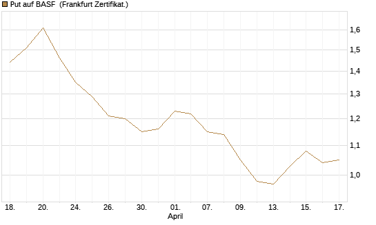 Put auf BASF [BNP Paribas Emissions- und Handelsges.] Chart
