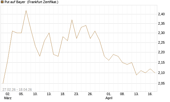 Put auf Bayer [BNP Paribas Emissions- und Handelsges.] Chart
