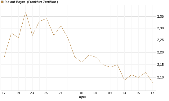 Put auf Bayer [BNP Paribas Emissions- und Handelsges.] Chart