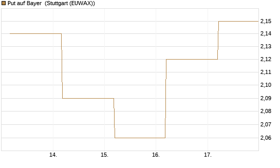 Put auf Bayer [BNP Paribas Emissions- und Handelsges.] Chart
