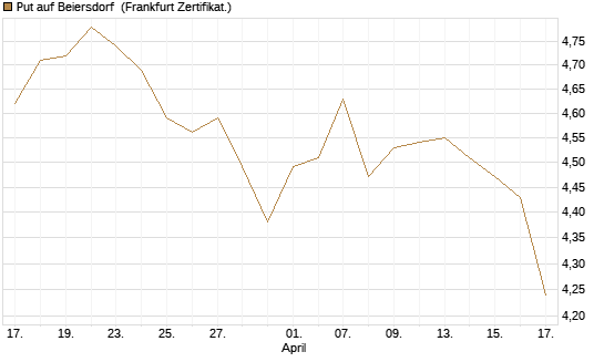Put auf Beiersdorf [BNP Paribas Emissions- und Handelsges.] Chart