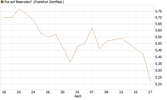 Put auf Beiersdorf [BNP Paribas Emissions- und Handelsges.] Chart