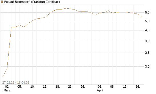 Put auf Beiersdorf [BNP Paribas Emissions- und Handelsges.] Chart