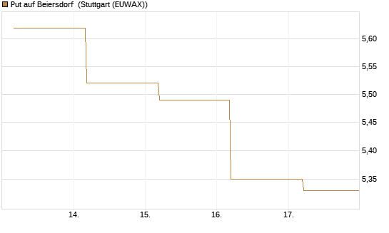 Put auf Beiersdorf [BNP Paribas Emissions- und Handelsges.] Chart