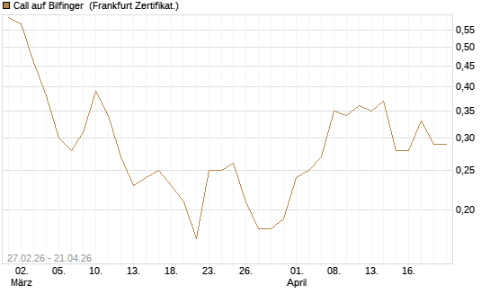 Call auf Bilfinger [BNP Paribas Emissions- und Handelsges.] Chart