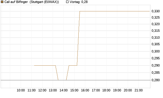 Call auf Bilfinger [BNP Paribas Emissions- und Handelsges.] Chart