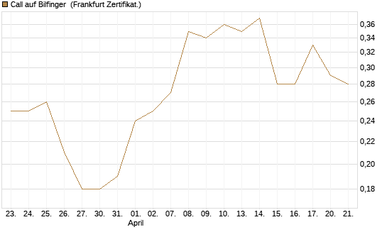 Call auf Bilfinger [BNP Paribas Emissions- und Handelsges.] Chart