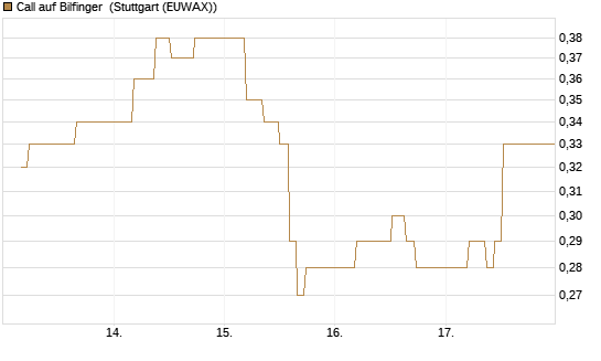 Call auf Bilfinger [BNP Paribas Emissions- und Handelsges.] Chart