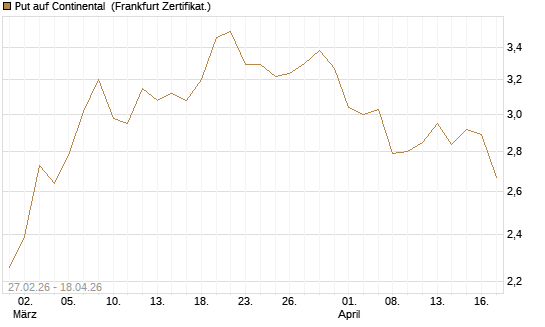 Put auf Continental [BNP Paribas Emissions- und Handelsges.] Chart