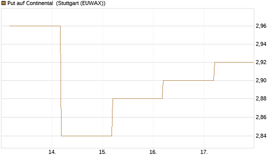 Put auf Continental [BNP Paribas Emissions- und Handelsges.] Chart