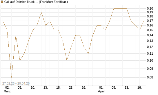 Call auf Daimler Truck Holding [BNP Paribas Emissions- und Handelsges.] Chart