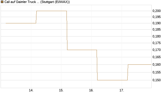 Call auf Daimler Truck Holding [BNP Paribas Emissions- und Handelsges.] Chart