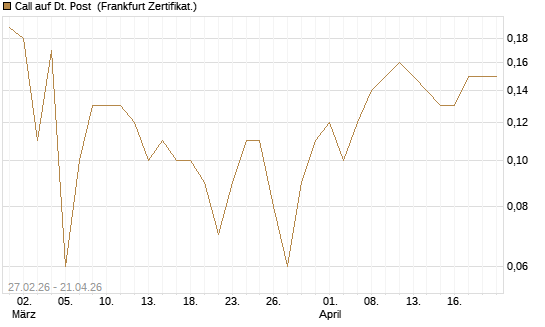 Call auf Dt. Post [BNP Paribas Emissions- und Handelsges.] Chart