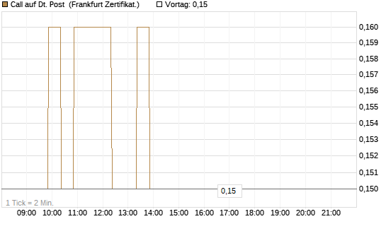 Call auf Dt. Post [BNP Paribas Emissions- und Handelsges.] Chart