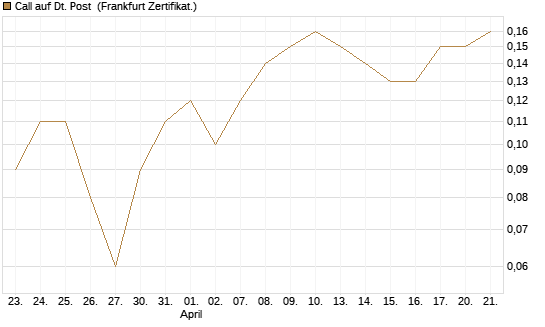 Call auf Dt. Post [BNP Paribas Emissions- und Handelsges.] Chart