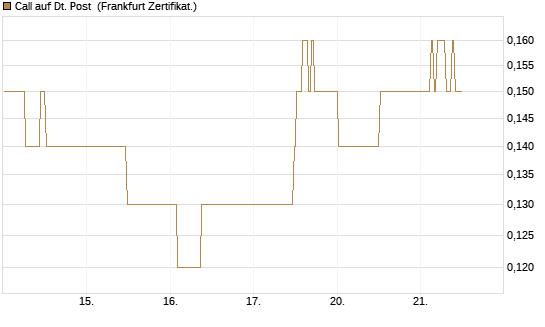 Call auf Dt. Post [BNP Paribas Emissions- und Handelsges.] Chart