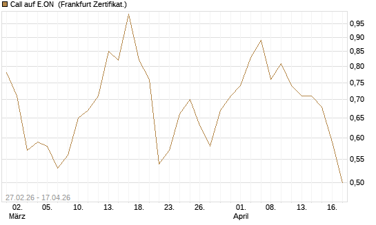 Call auf E.ON [BNP Paribas Emissions- und Handelsges.] Chart