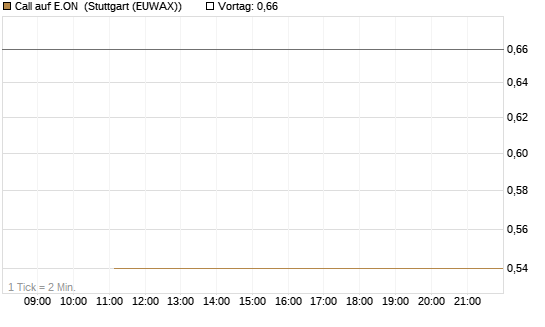 Call auf E.ON [BNP Paribas Emissions- und Handelsges.] Chart