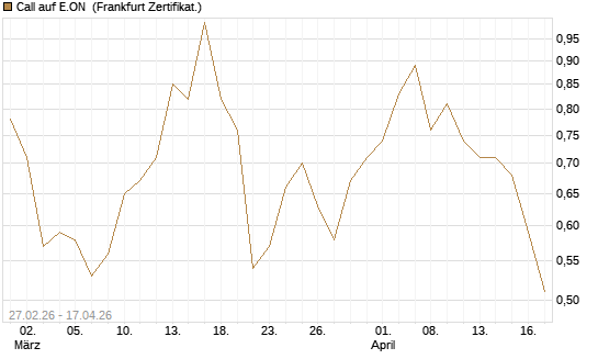 Call auf E.ON [BNP Paribas Emissions- und Handelsges.] Chart