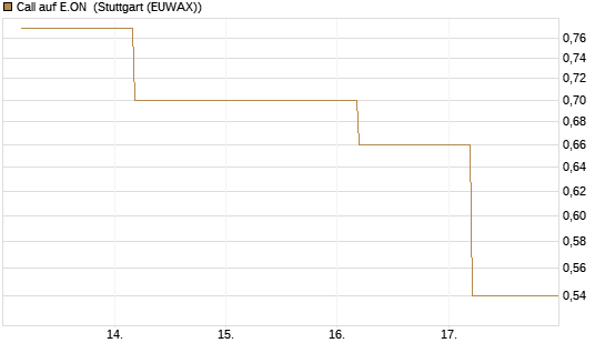 Call auf E.ON [BNP Paribas Emissions- und Handelsges.] Chart