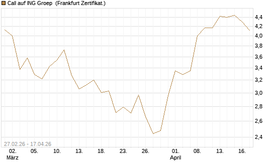 Call auf ING Groep [BNP Paribas Emissions- und Handelsges.] Chart