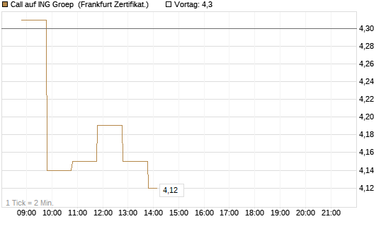 Call auf ING Groep [BNP Paribas Emissions- und Handelsges.] Chart
