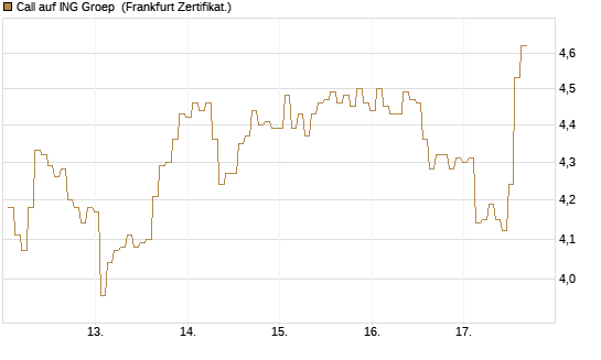 Call auf ING Groep [BNP Paribas Emissions- und Handelsges.] Chart