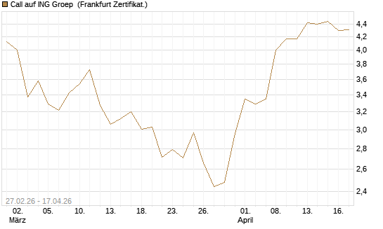 Call auf ING Groep [BNP Paribas Emissions- und Handelsges.] Chart
