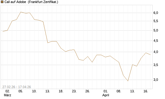 Call auf Adobe [BNP Paribas Emissions- und Handelsges.] Chart