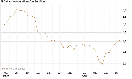 Call auf Adobe [BNP Paribas Emissions- und Handelsges.] Chart