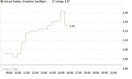 Call auf Adobe [BNP Paribas Emissions- und Handelsges.] Chart