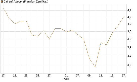Call auf Adobe [BNP Paribas Emissions- und Handelsges.] Chart