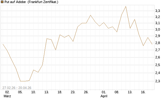 Put auf Adobe [BNP Paribas Emissions- und Handelsges.] Chart