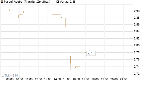 Put auf Adobe [BNP Paribas Emissions- und Handelsges.] Chart
