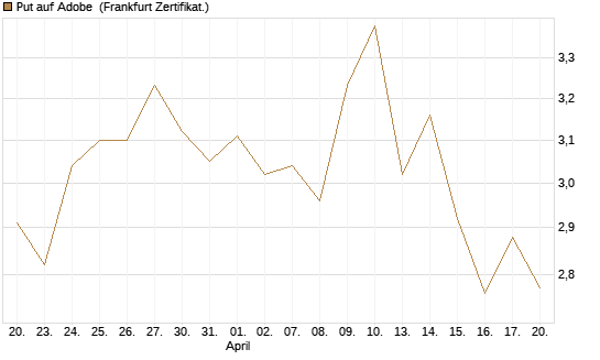 Put auf Adobe [BNP Paribas Emissions- und Handelsges.] Chart