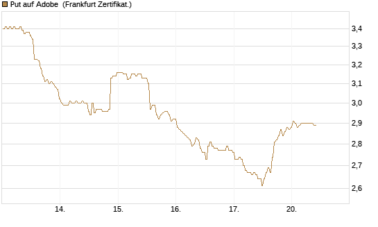 Put auf Adobe [BNP Paribas Emissions- und Handelsges.] Chart