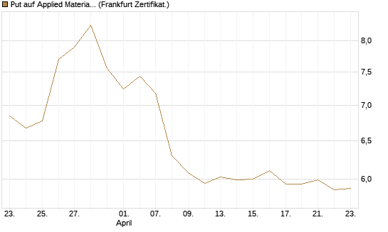 Put auf Applied Materials [BNP Paribas Emissions- und Handelsges.] Chart