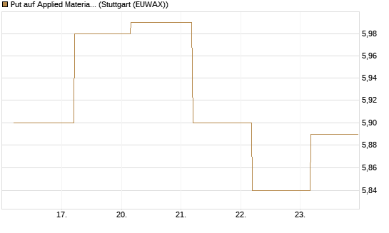 Put auf Applied Materials [BNP Paribas Emissions- und Handelsges.] Chart