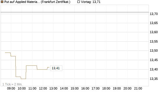 Put auf Applied Materials [BNP Paribas Emissions- und Handelsges.] Chart