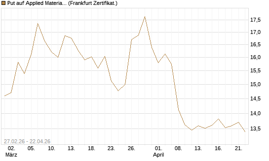 Put auf Applied Materials [BNP Paribas Emissions- und Handelsges.] Chart