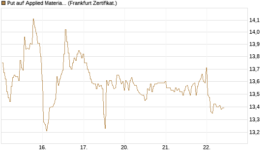 Put auf Applied Materials [BNP Paribas Emissions- und Handelsges.] Chart