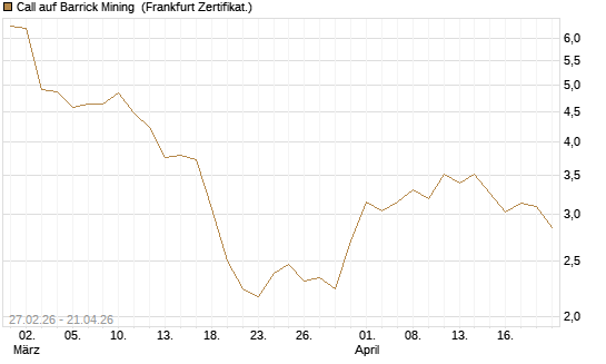 Call auf Barrick Mining [BNP Paribas Emissions- und Handelsges.] Chart