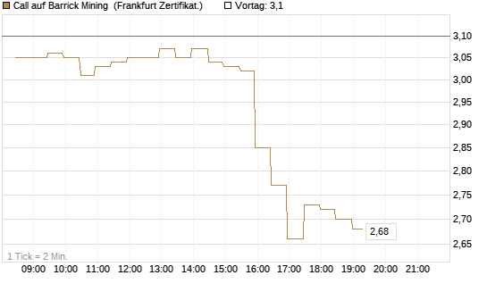 Call auf Barrick Mining [BNP Paribas Emissions- und Handelsges.] Chart